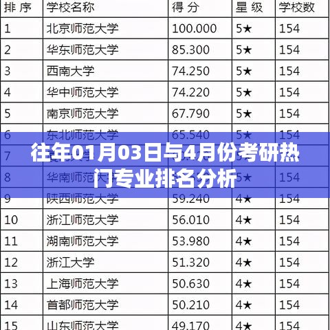 考研热门专业历年排名分析，一月与四月的洞察