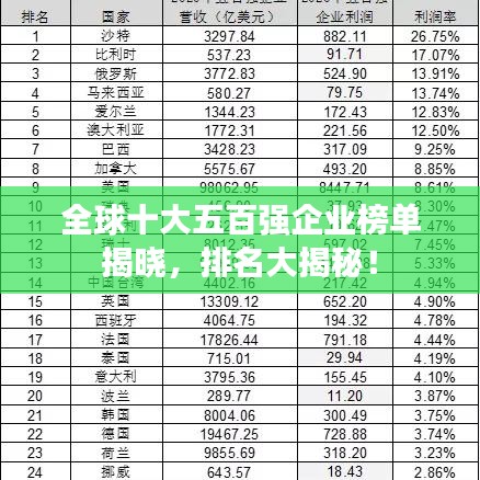 全球十大五百强企业榜单揭晓，排名大揭秘！
